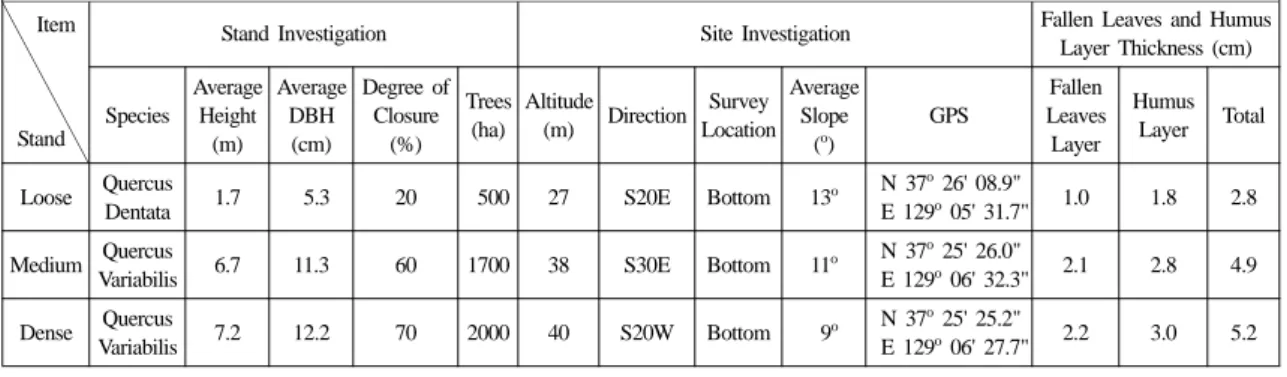 Table 1. Stand Investigation and Site Investigation in the Survey Site Item