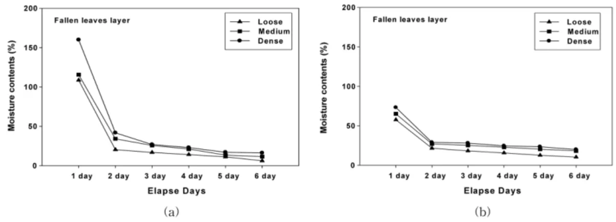 Figure 1. FMC changes of fallen leaves layer (a: spring, b: Autumn).
