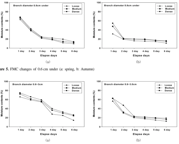 Figure 5. FMC changes of 0.6 cm under (a: spring, b: Autumn)