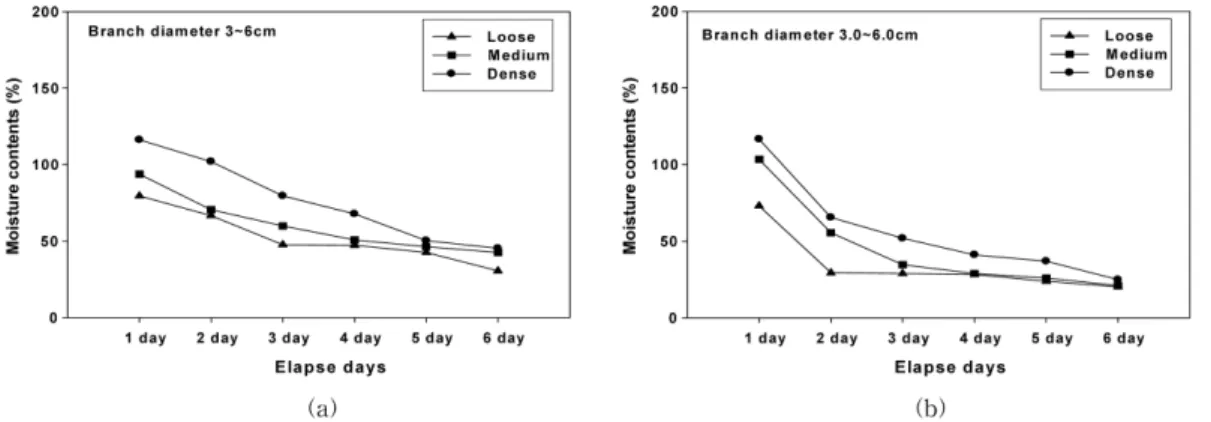 Figure 8. FMC changes of 6.0 cm over (a: spring, b: Autumn).