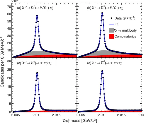 FIG. 1 (color online). Distributions of Dπ  s mass with fit results overlaid for (a) the D 0 → K þ K − sample, (b) the ¯ D 0 → K þ K − sample, (c) the D 0 → π þ π − sample, and (d) the ¯ D 0 → π þ π − sample.