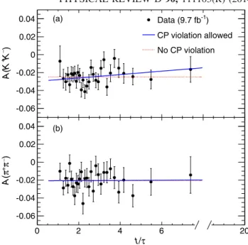 FIG. 2 (color online). Distributions of the D-meson impact parameter with fit results overlaid for background-subtracted D → π þ π − decays restricted to (a) the decay-time bin 2.08 < t=τ < 2.16 and (b) the decay-time bin 6.16 < t=τ < 20