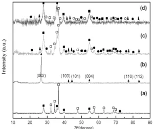 Fig. 1 X-Ray Diffraction (XRD) of MgH x -graphene composites:
