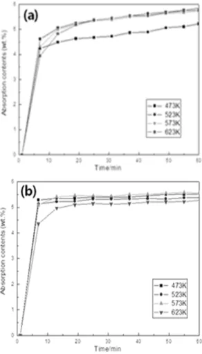 Fig. 3 The absorption P-C-I curves of (a) MgHx-3wt.% grap hene and (b) MgHx-7wt.% graphene composites from 0.3M Pa to 5MPa H 2