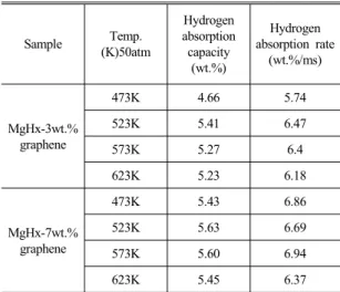 Table 1 Hydorghen absorption capacity and Hydrogen  absorption rate of MgH x -graphene composites