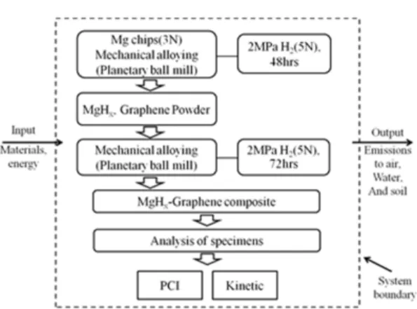 Fig. 4 Discription of MgH x -graphene composites system