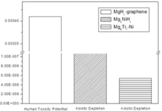 Fig. 5 Comparison of the environmental impacts assessed  by applied Ei’99 methods for three composites