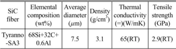 Table 1 Typical properties of silicon carbide fiber at room  temperature 14) SiC  fiber Elemental  composition (wt%) Average diameter(µm) Density(g/cm3) Thermal  conductivity(=)(W/mK) Tensile strength(GPa) Tyranno -SA3 68Si+32C+0.6Al 7.5 3.1 65(RT) 2.9(RT)