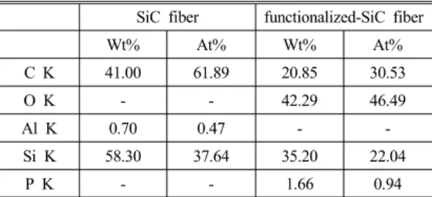 Table 2 Elemental composition of SiC fiber and functionalized- functionalized-SiC fiber from EDS analysis