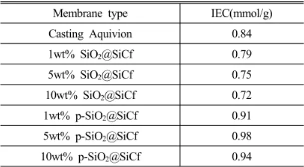 Fig. 6 Proton conductivity of composites membrane at 7 5℃/100% RH, 90℃/100% RH, 120℃/40% RH, and 140℃