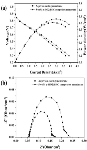 Fig. 7 Single cell performance of (a) polarization curve,  and (b) AC impedance curve at 75℃/100% RH