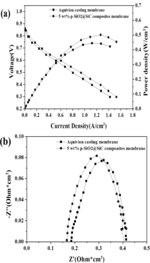 Fig. 8 Single cell performance of (a) polarization curve,  and (b) AC impedance curve at 120℃/40% RH.
