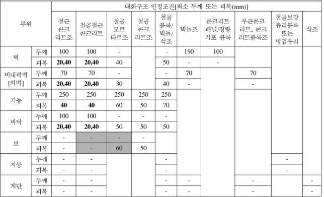 Table 1. The Requirement Condition of Design for the Fire-resistance Structure in Law