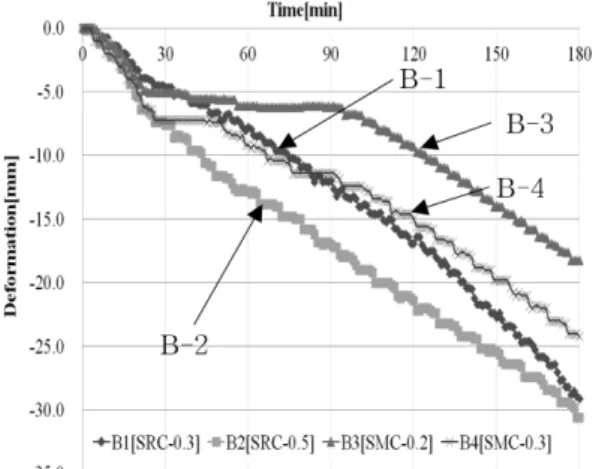Figure 4. The result of deformation SRC &amp; SMC [B-1~
