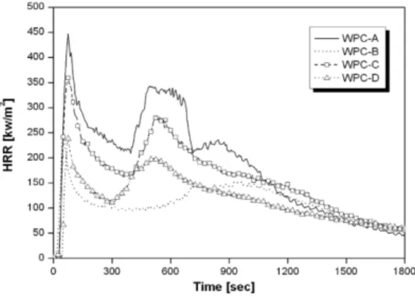 Figure 4. Results of peak and mean HRR, THR.