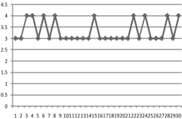 Figure 8. Evaluation of remote control capabilities.