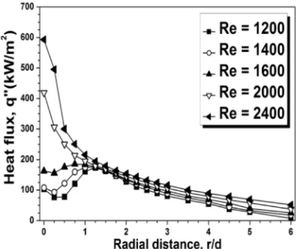 Fig. 7 Heat flux for various values of Reynolds number at  different radial distance locations for H/d=1.6, Φ=2.5