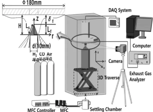 Fig. 1 Experimental set-up구에서  속도분포가  균일한  층류유동을  형성하도록 출구직경 10mm  대비 교축비가 36인 수축형 노즐을 사용하였고 노즐 끝(tip)  부분은 화염에 의해 예열되질 않도록 최대한 얇고 날카롭게 가공하였다