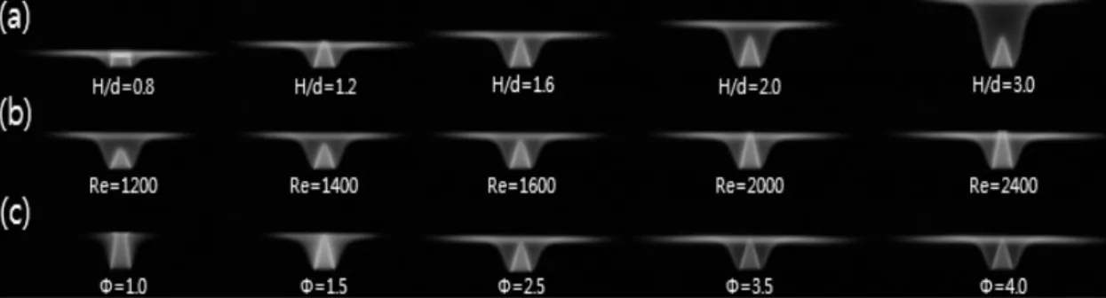 Fig. 2 Impinging flame shapes for syngas(H 2 /CO)/air flame issuing from a nozzle burner(diameter of 10mm) at (a) Re=1600,  Φ=2.5 and for various H/d, (b) Φ=2.5, H/d=1.6 and for various Re, (c) Re=1600, H/d=1.6 and for various equivalence ratios
