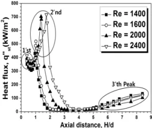 Fig. 3 Stagnation point heat flux profiles for various values  of Reynolds number at different axial locations for d=10mm  and  Φ=2.5혼합화염에서 열전달특성을 파악하고자 대표적인 변수인  충돌거리(H/d),  레이놀즈수(Re),  당량비(Φ)  중에서 유동과 연소특성을 대표하는 변수로 레이놀즈수와 당량비가 충돌거리에 따라 정체점 열유속(″)과 반경