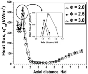 Fig. 4 Stagnation point heat flux profiles for various values  of Reynolds number at different axial locations for d=10mm  and Re=1600처럼  정체점  열유속이 2차  최저값을  나타내는  H/d 위치는  충돌화염이 이 위치에서 내부반응대의 연소반응이 평형(equilibrium)이 되었다는 것을 의미하게 된다