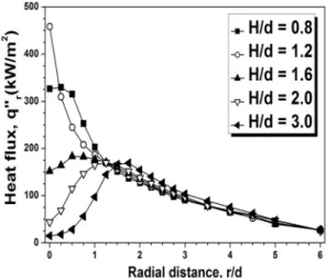 Fig. 5 Heat flux for various values of H/d at different radial  distance locations for Re=1600, Φ=2.5