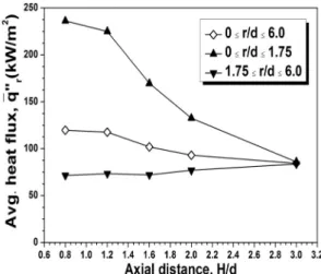 Fig. 6 Average heat flux for various values of H/d at  different radial distance locations for Re=1600, Φ=2.5