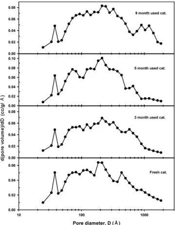 Fig. 4. Pore distribution of V 2 O 5 /TiO 2  catalysts.