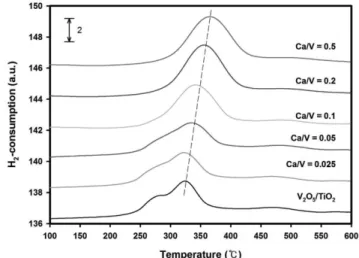 Fig. 6. NO X  conversion (%) at 300 and 350 for the V 2 O 5 /TiO 2  cata- cata-lyst with different loading Ca.