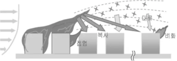 Table 1. Extent of Damage According to the Expanded Ranges of Fire (NEMA, 2008)