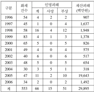 Table 2. The Fire Protect Area Status by Usage