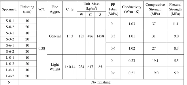 Table 1. Mixing Proportions and Properties of Insulating Mortar