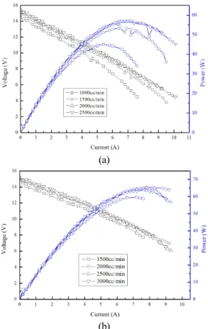Fig. 7 Performance of tubular SOFCs stack with different  fuel flow (a: 750℃, b: 800℃)