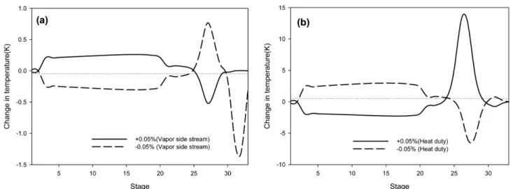 Fig. 4. Invariant temperature criterion of 1st column for the change of (a) vapor side stream flow; (b) heat duty.