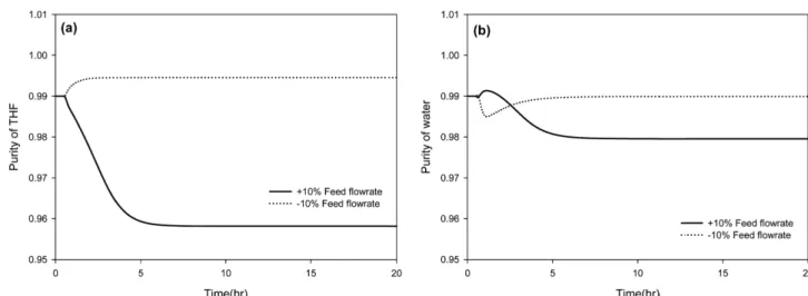 Fig. 6. Dynamic responses of CS-1 for ±10% feed flow disturbance: (a) purity of THF; (b) purity of water