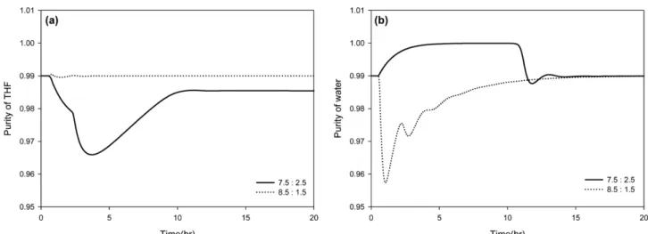 Fig. 13. Dynamic responses of CS-4 control scheme for ±10% feed flow disturbance: (a) purity of THF; (b) purity of water