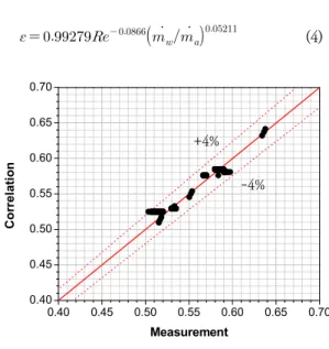 Fig.  4.  Comparison  of  measured  effectiveness  with  those  of  correlation  calculated  by  Re  and  water  to  air  ratio