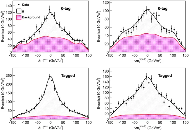 Figure 2 shows the observed distributions of the observ- observ-ables used for the M top measurement