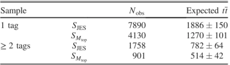 TABLE I. Numbers of candidate events ( N obs ) and expected signal yield in the two selected samples