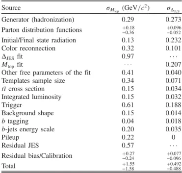 TABLE II. Sources of systematic uncertainties on the M top and Δ JES measurements. The total uncertainty is evaluated as the quadrature sum of all contributions.