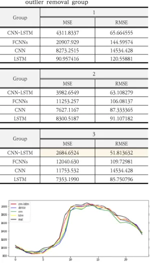 Table  2.  Results  according  to  the  algorithm  and  outlier  removal  group