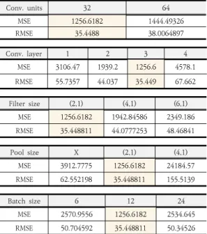 Table  4.  Hyper  parameter  of  optimized  model