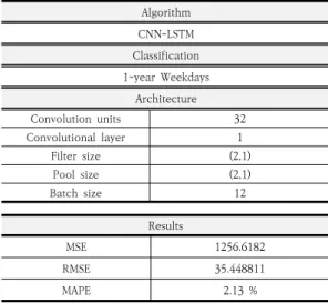 Table  6.  Results  of  optimized  model  Algorithm CNN-LSTM Classification 1-year  Weekdays Architecture Convolution  units 32 Convolutional  layer 1 Filter  size (2,1) Pool  size (2,1) Batch  size 12 Results MSE 1256.6182 RMSE 35.448811 MAPE 2.13  % 3