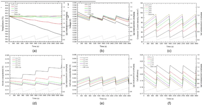 Fig. 3 Effects of anode stoichiometry (a) temperature (b) voltage (c) crossover current density (d) anode overpotential (e)  cathode overpotential (f) efficiency