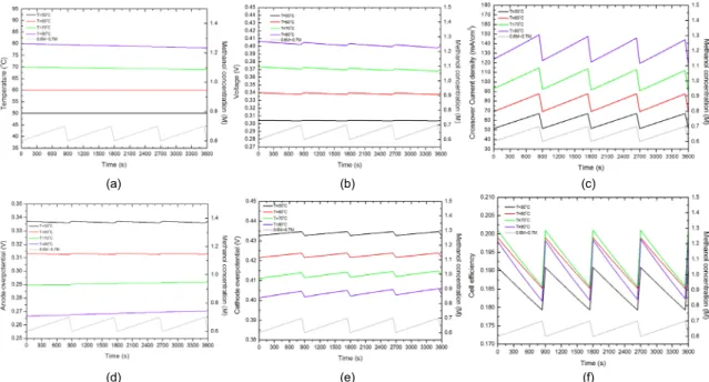 Fig. 5 Effects of operating temperature (a) temperature (b) voltage (c) crossover current density (d) anode overpotential (e)  cathode overpotential  (f) efficiency