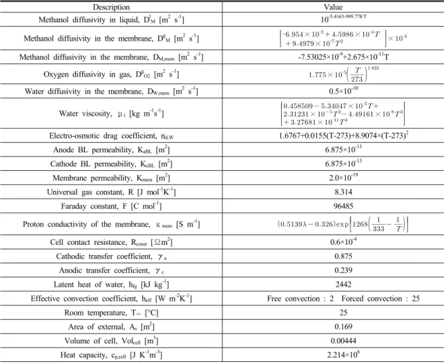 Table 1 Two-phase steady-state fuel cell model