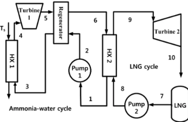 Fig. 1 Schematic diagram of the system 킨  사이클에 LNG의 냉열을 활용한 복합 사이클에 대하여 연구하였다. 본 연구에서는 현열 형태의 저등급의 열원을 활용해서 효과적으로 동력을 생산하기 위하여  암모니아-물  혼합암모니아-물을  작동유체로  하는  재생  랭킨  사이클과 LNG  사이클의 복합사이클의 성능 특성에 대한 연구를 수행하였다