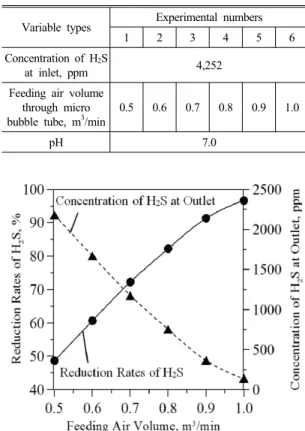 Table 4 pH of water by feeding air