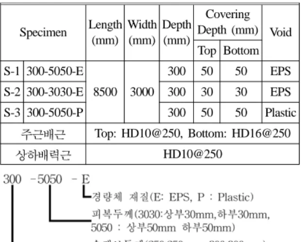 Table 3. Mixing Ratio of Concrete Slab f ck (MPa) W/C(%) S/a (%) Unit Content (kg/m 3 ) C S G (19 mm) W SP (%) 24 47.2 46.8 341 874 993 161 1.02