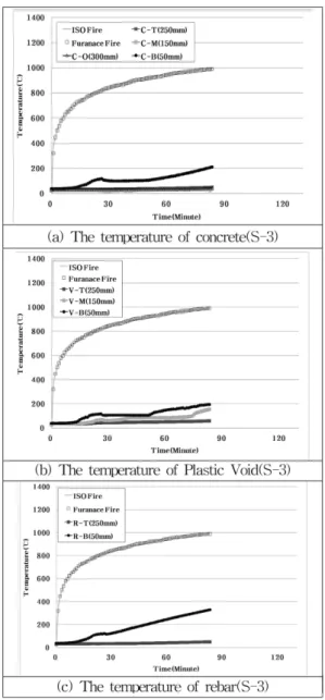 Figure 6. The fire test result of specimen-3.